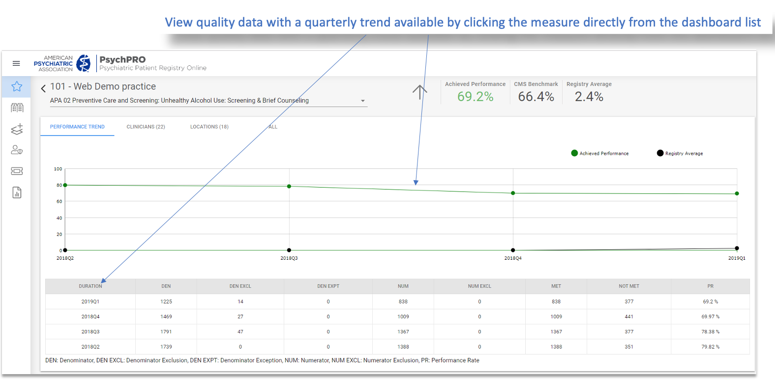 Screenshot of the PsychPRO dashboard with the text View quality data with a quarterly trend available by clicking the measure directly from the dashboard list
